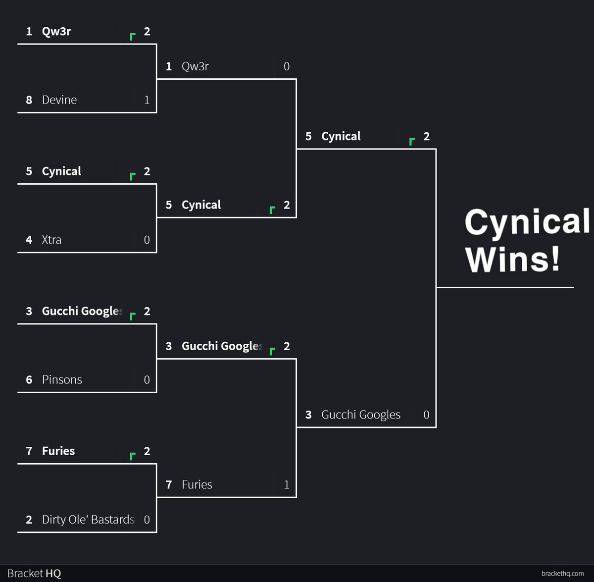mocodleague's tweet photo. Team @47Cynical takes the cash prize 2 weeks in a row. @brad_dawson07 @maserboyy @whizzop @itzmasonchavis and @lilspit3 dominated with a perfect record throughout the night 6-0. https://t.co/pex9wQD5Fy