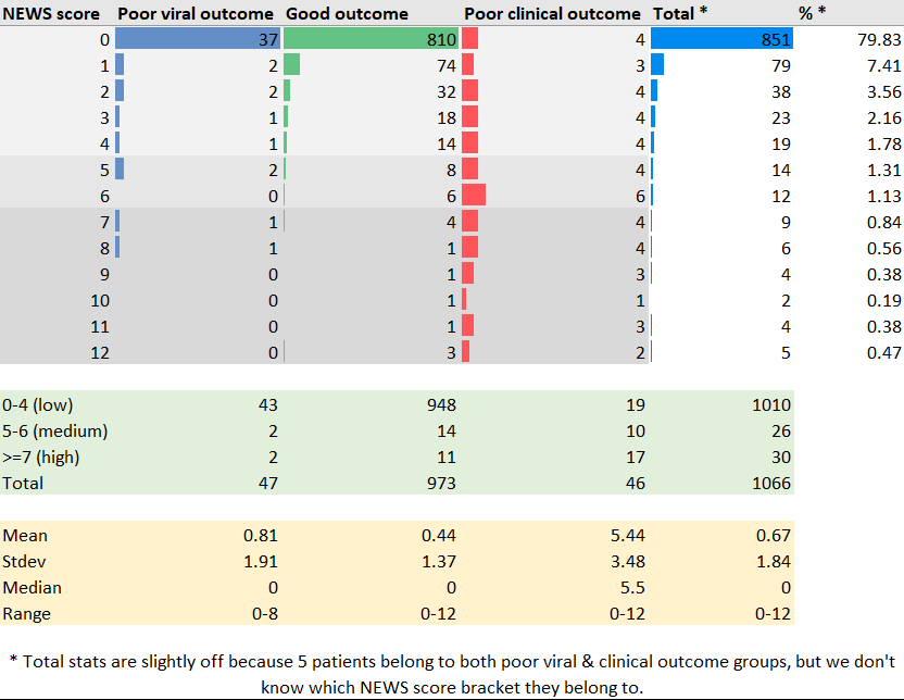 (4/) If we believe the “version 2” data is real, we can estimate the breakdown of each NEWS group based on mean, sd, median, range, number of low/medium/high. This is what I got.