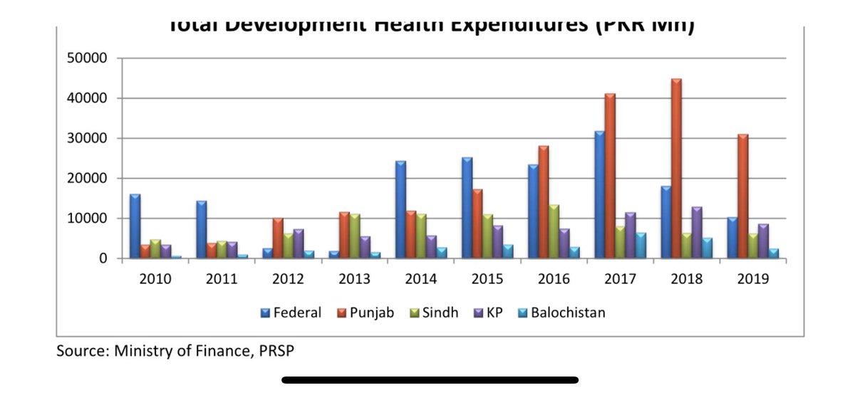 betterpakistan's tweet photo. Total #Health sector Development expenditure outlay in Pakistan clearly shows #PMLN govt in Punjab drastically increased the budget which is reduced significantly by #PTI govt. https://t.co/Pxoy9V1wk6