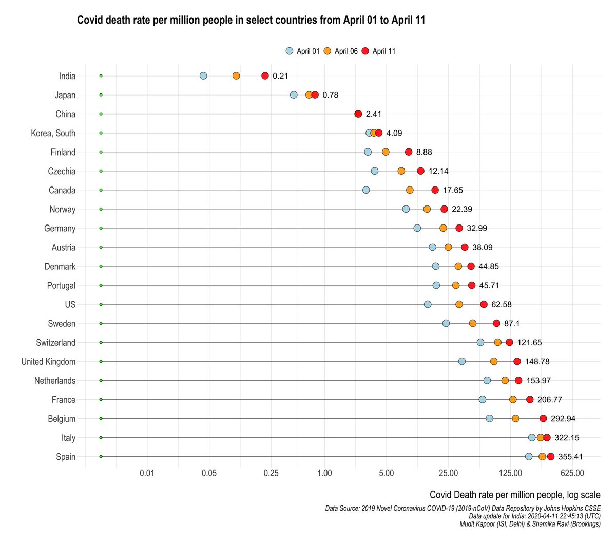 The COVID death rates:1) Low but growing in India.2) Low and slowing in Japan & South Korea.3) High but slowing in France, Italy & Spain.4) High and growing in Belgium & Sweden.