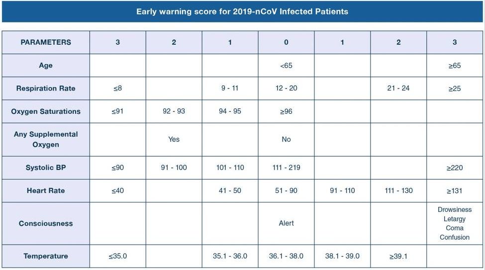 (6/) This highlights that most patients had *VERY LOW* NEWS score upon admission. VERY LOW means NEWS score = 0Based on  https://www.ncbi.nlm.nih.gov/pmc/articles/PMC7042184/, NEWS = 0 means everything LOOKS normal & age < 65.
