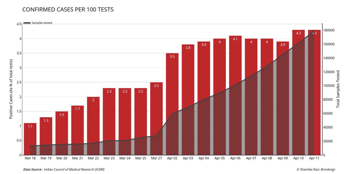 Confirmed positive COVID cases as a % of total tests = 4.3%Total tests conducted = 1,79,374