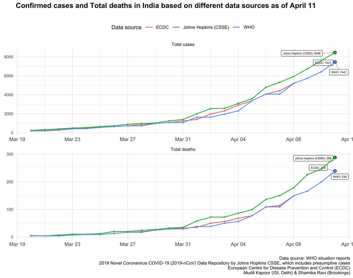 Data issues etc.  @JohnsHopkins  @WHO  @ECDC_Outbreaks  @ICMRDELHI