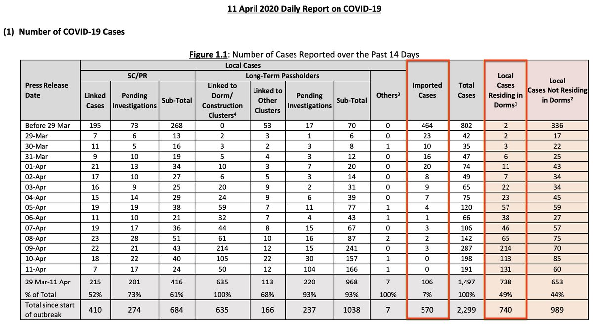 APRIL 12 UPDATE #2: The other big picture development in Singapore's Covid-19 figures is that the number of cases linked to foreign workers' dormitories have exceeded the total number of imported cases. Unbelievable..... 1/3