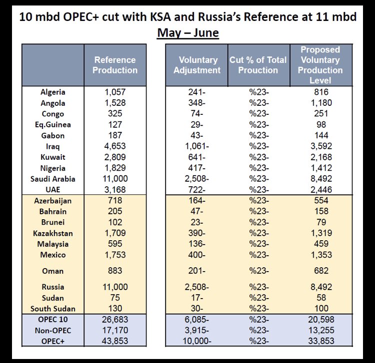 The baseline adjustment for Saudi Arabia up to 11m - which other Opec+ members agreed to - still means they’re cutting almost 1m b/d less than if they hadn’t launched the price war. Based off on 9.8m b/d a 23% cut would have meant going down to 7.5m, not 8.5m b/d  #OOTT