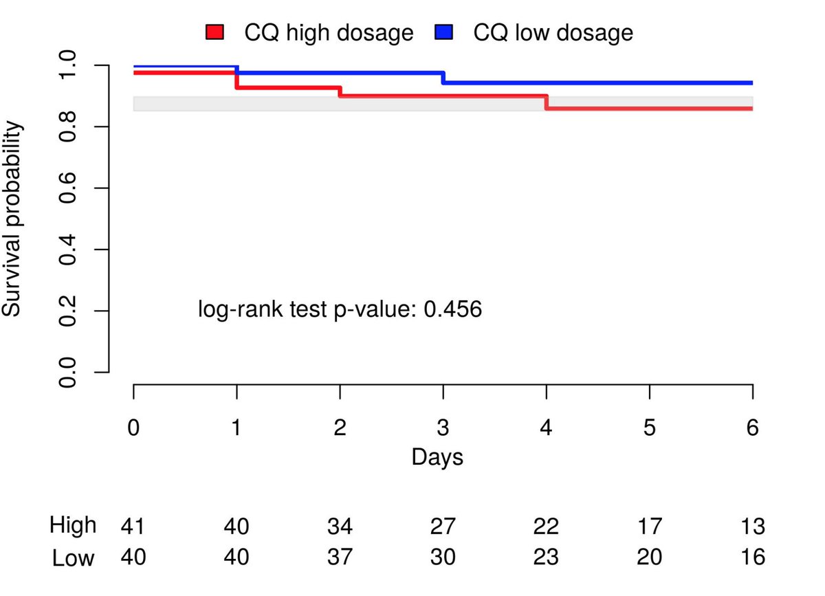 This is the first decent Phase IIb randomized clinical trial on the use of  #cholorquine CQ for severe  #COVID19 patients with n = 80 (40 each group), low CQ vs high CQ dose => No ≠ in efficacy => high CQ dose arm terminated due to CQ toxicity Thread https://www.medrxiv.org/content/10.1101/2020.04.07.20056424v1