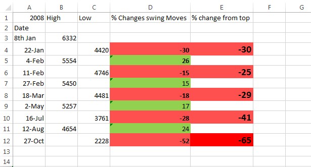 People think 2008 was such a bear market that one had to just sell and sit tight and one would have made money. Nothing could be further from the truth.See the pic, despite being 65% down from the top in 10 months, we had 4 ferocious rallies.