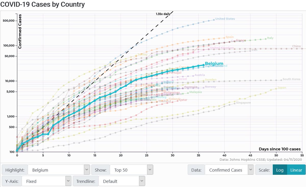 Si vemos las gráficas logarítmicas de casos y fallecidos totales, podría parecer que Bélgica va más o menos bien. Con el pelotón de países europeos. Fuente:  https://91-divoc.com/pages/covid-visualization/