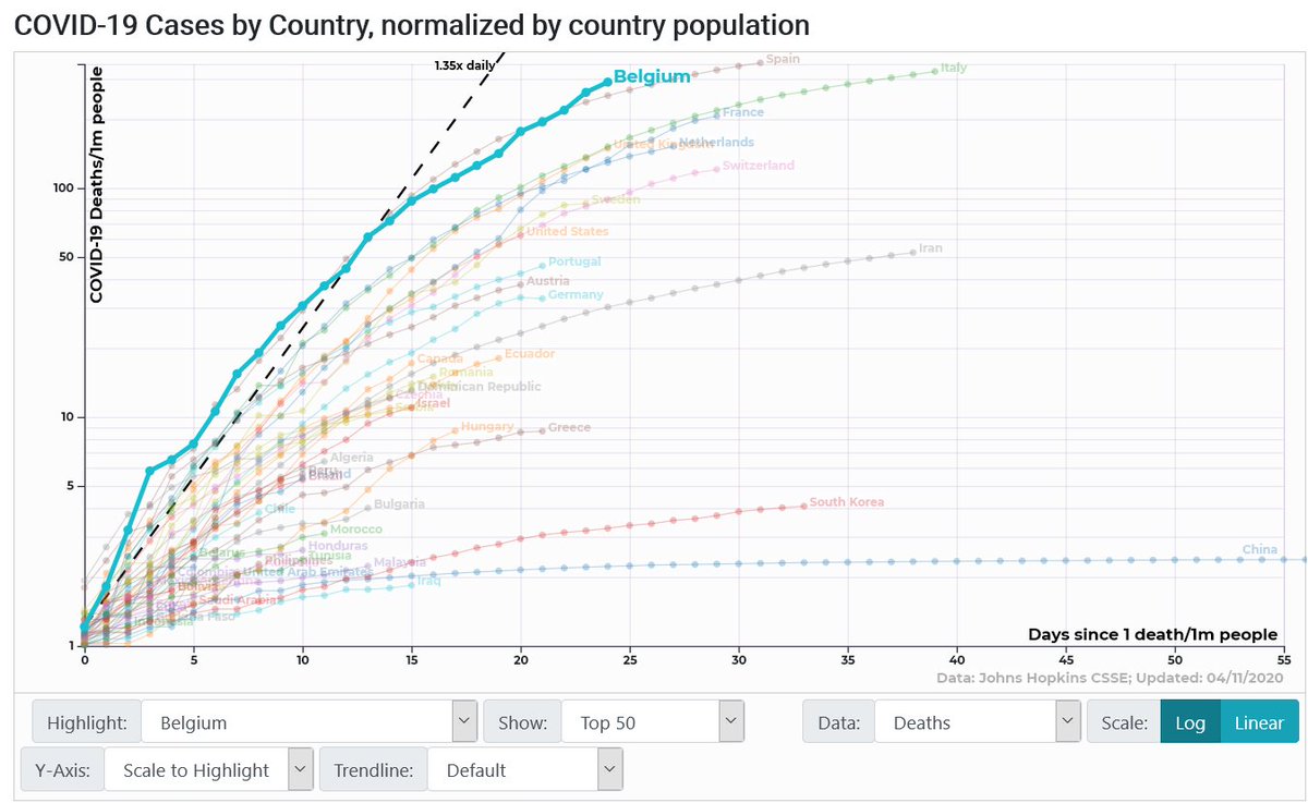 Pero ay! Bélgica tiene 11M de habitantes (4 veces menos que España). Estas son las gráficas normalizadas por población.Fuente:  https://91-divoc.com/pages/covid-visualization/