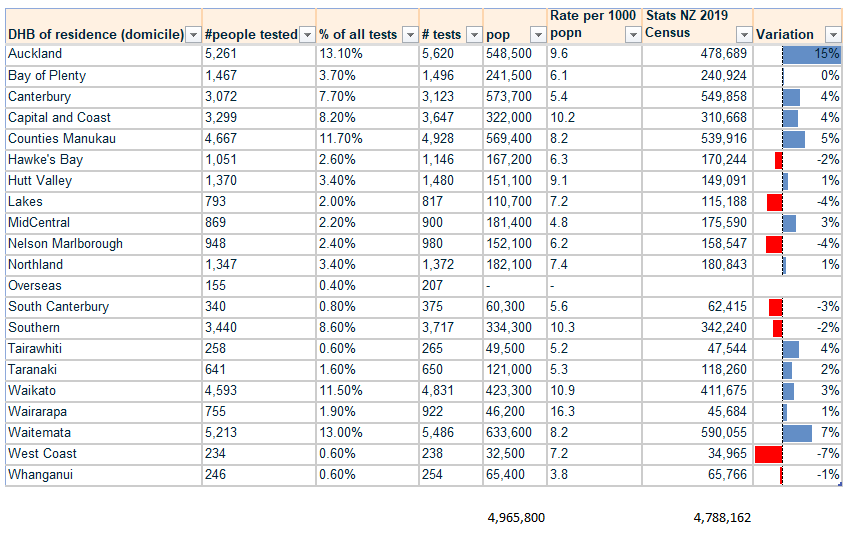 18. Hmm. The table on the MOH site here has NZ population at 4.9 Million. I thought we were 4.6 million. I've added in NZ Census figures on the right that show 15% variation for Auckland. This affects per capital testing figures. What am I missing? https://www.health.govt.nz/our-work/diseases-and-conditions/covid-19-novel-coronavirus/covid-19-current-situation/covid-19-current-cases/covid-19-testing-region