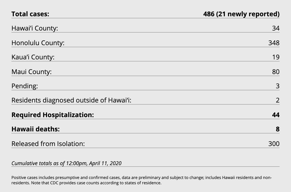 As of noon today, there were 348 confirmed cased of  #Covid19 in Honolulu County. We still don't know exactly how many confirmed cases there are within the military locally and it's likely that the DOD isn't going to be sharing those details with us. 