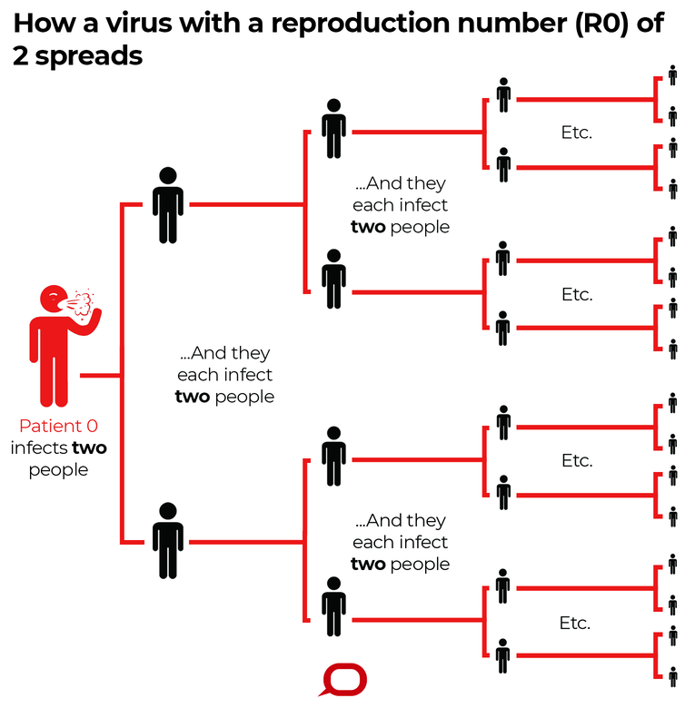 348 isn’t far from 455. That’s not to say that everyone is going to need a vent, but we don’t know. No one does. Any accidents this weekend will take up resources. Any people infected this weekend will take up resources. Easter gatherings = Virus spreading. This is basic logic.