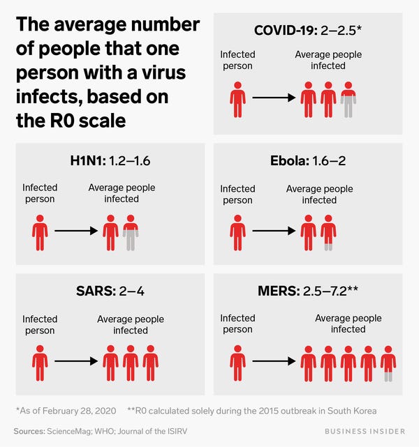 348 isn’t far from 455. That’s not to say that everyone is going to need a vent, but we don’t know. No one does. Any accidents this weekend will take up resources. Any people infected this weekend will take up resources. Easter gatherings = Virus spreading. This is basic logic.