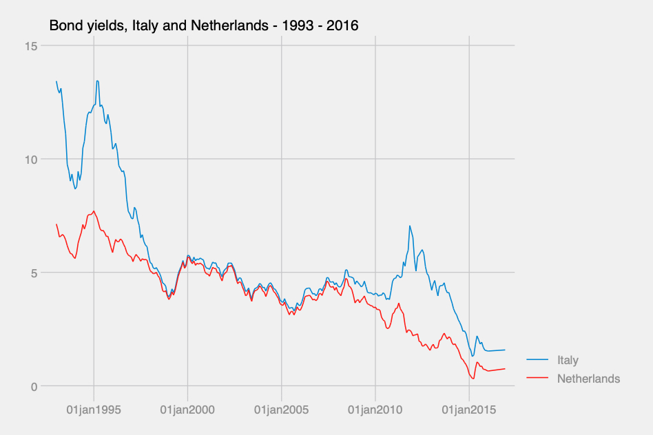 One way to see that the interests different governments have to pay when they borrow is not a good reflection of fundamentals: Dutch and Italian bond yields strongly converged between 2000 and the Eurocrisis, before diverging again...