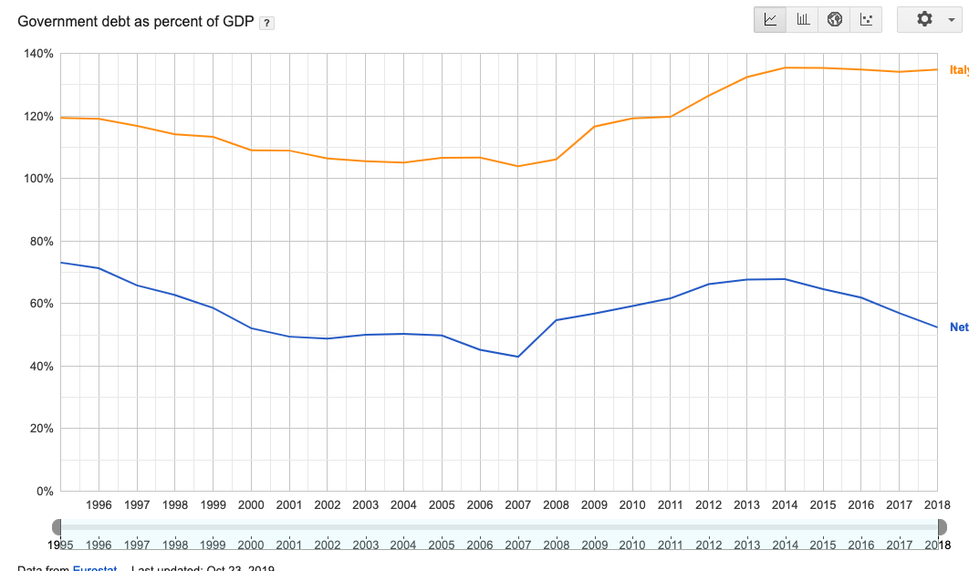 ...but the differences in the debt/gdp ratio stayed pretty much the same. What "markets believe" and determines the cost of borrowing is driven by other things, sometimes irrational.