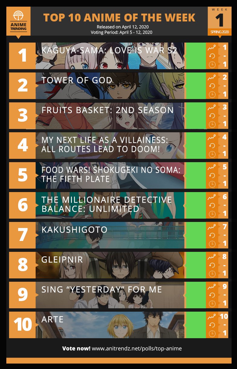 Anime Trending Ax Here Is Your Top 10 Anime Of The Week 1 Of Spring Vote For Your Anime T Co Bgworz1klv T Co Ps5hjthu1e Twitter