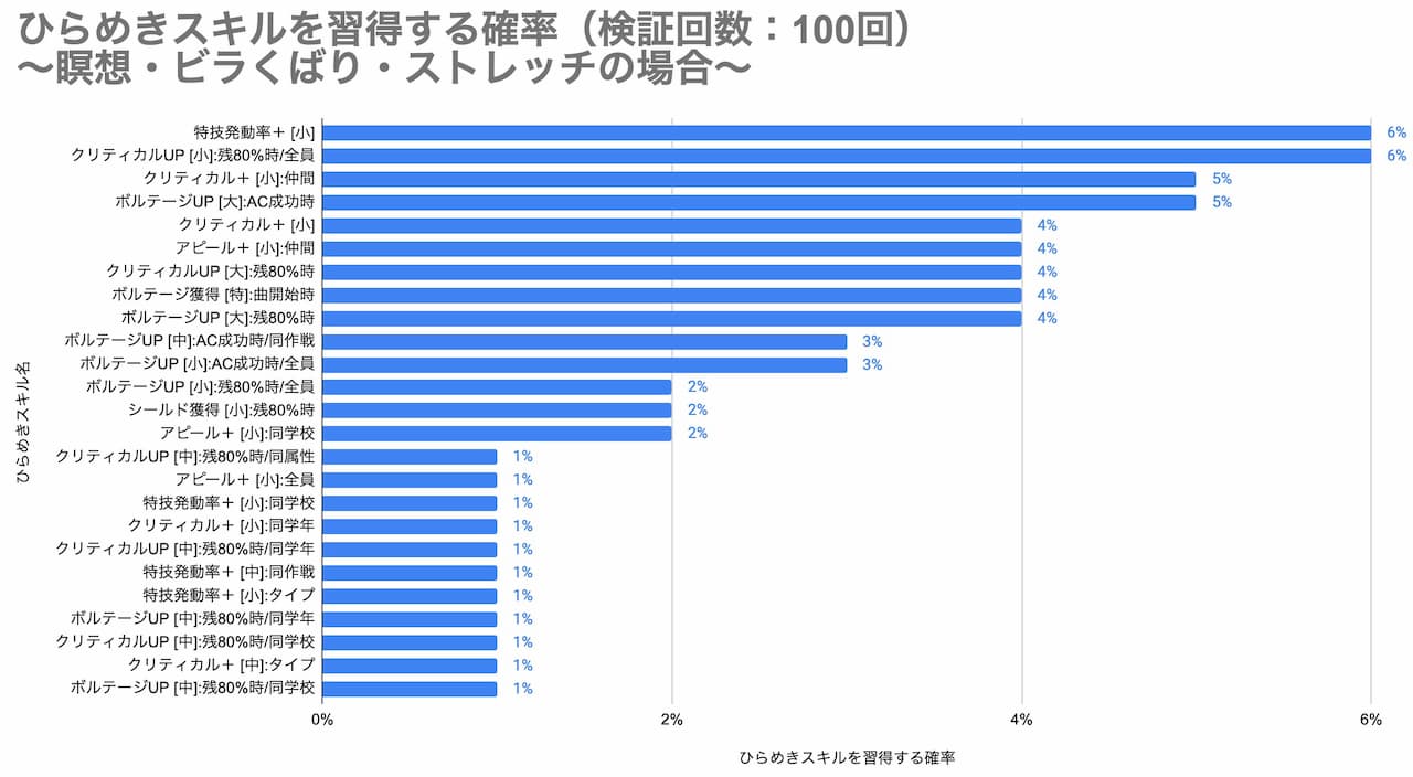 Sa Ga 合宿組み合わせ100回検証 合宿を100回行い習得できるひらめきスキルを調べました 瞑想 ビラくばり ストレッチ アピール 小 仲間 4 特技発動率 中 同作戦 1 クリティカル 小 仲間 5 クリティカル 中 タイプ 1 他の