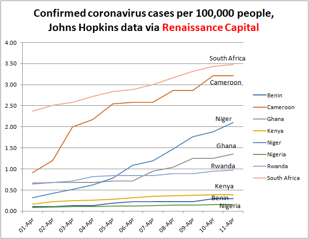 On the testing data, one way to cross-check is to look at neighbouring countries. Among Nigeria's neighbours, Cameroon has 20 times more cases per capita, Niger has 13 times more cases and Benin has twice as many. Best case is that closed borders (months ago) have helped