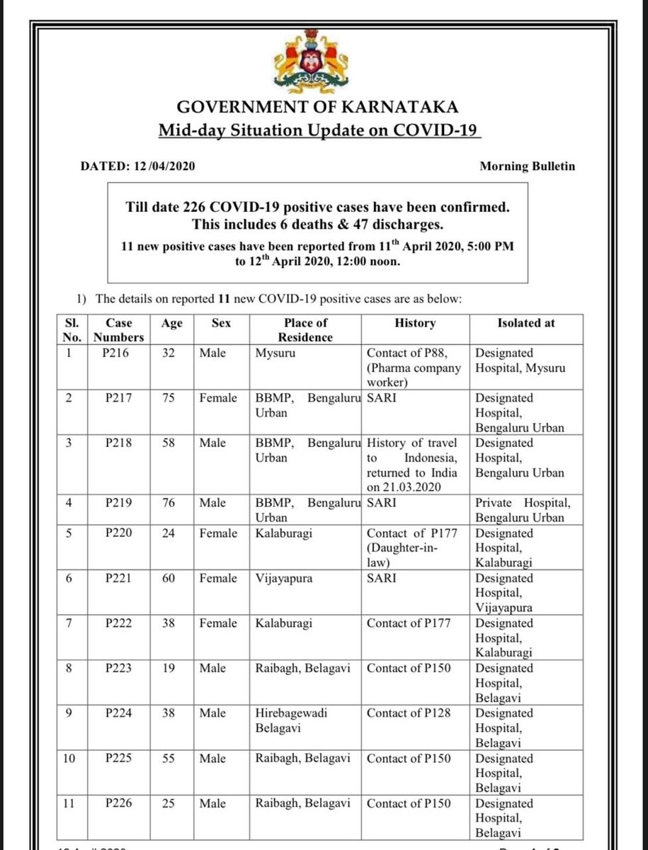  #COVID19: Total positive cases in  #Karnataka rise to 226 after 11 more test positive of  #coronavirus. Of the new cases, 4 are in Belagavi, 3 in  #Bengaluru, 2 in  #Kalaburagi and one each in  #Mysuru, and  #Vijayapura. Discharges: 47. Deaths: 6. Active cases: 173  @IndianExpress