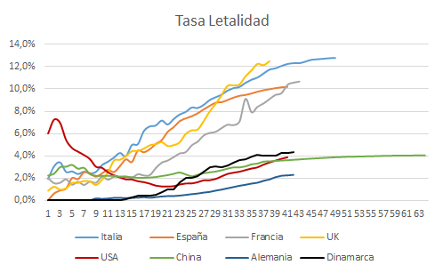 sergig_'s tweet photo. 12/04/20 Tasa Letalidad

Francia supera a España.

#coronavirus #domingo https://t.co/ss99Es8h9y
