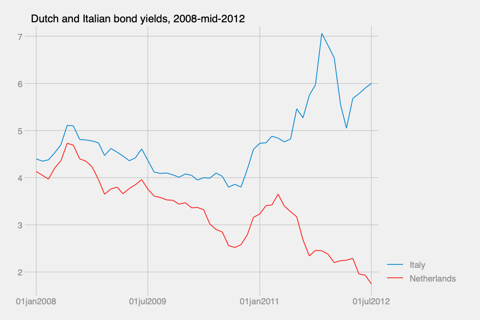 To understand how Dutch borrowing costs went down *because* Italian borrowing costs went up: here is a graph of bond yields between the beginning of the financial crisis in 2008 and Mario Draghi's "whatever it takes" in mid-2012: almost a mirror image.