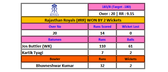 6on18_5's tweet photo. HE HAS DONE IT !! BUTTLER HAS DONE IT.
RR WINS BY 2 WICKETS .
WITH SHEER DETERMINATION BUTTLER HAS TAKEN RR HOME . WHAT AN INNINGS . WHAT AN CENTURY .
HIS MATES ROBS HIM . SRH CROWD IS STUNNED.
WHAT A MATCH.
LAST OVER .11246
#SRHvRR #IPL2020 #Excel_IPL2020 https://t.co/yR7FtFmTJH