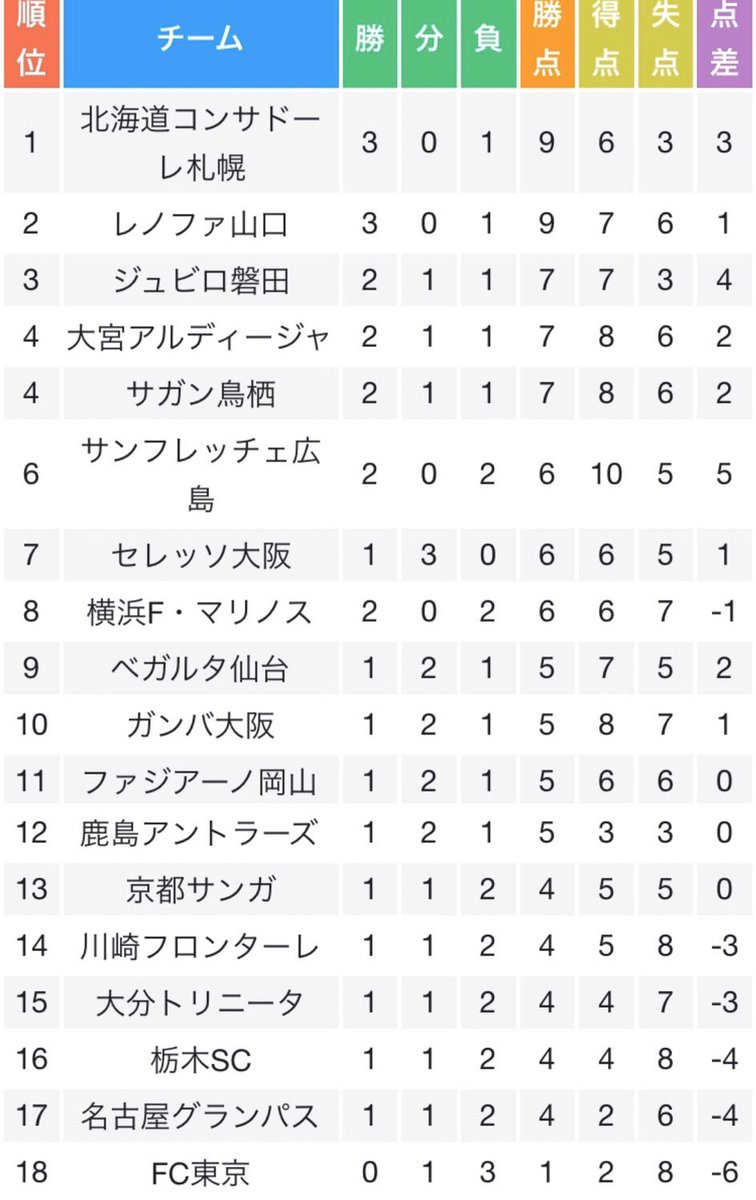 公式 Jリーグを愛する者たち Jlリーグ 結果 順位表 Jl1 第7節の結果と第7節終了時の順位表です 各チーム熱い試合が繰り広げられました 今節も首位が入れ替わり サガン鳥栖が2位と勝ち点1差でトップになりました