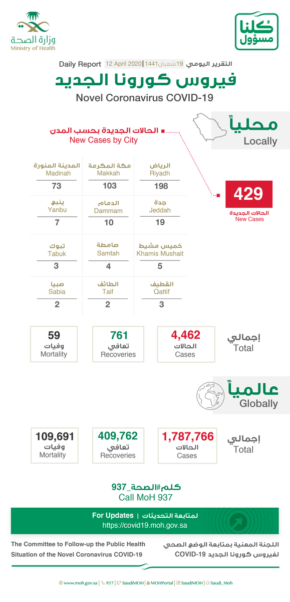 SaudiMOH's tweet photo. #الصحة⁩ تعلن عن تسجيل (429) حالة إصابة جديدة بفيروس ⁧#كورونا⁩ الجديد (كوفيد19)، وتسجيل (7) حالات وفيات رحمهم الله، وتسجيل (41) حالة تعافي ليصبح مجموع الحالات المتعافية (761) حالة ولله الحمد. https://t.co/qXXMkzhTd9