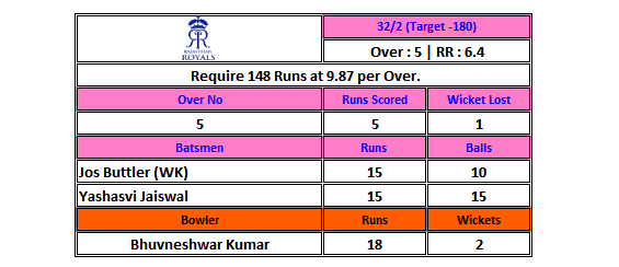 6on18_5's tweet photo. JAISWAL OUT !!
Bhuvi Continiues for 3rd over and get Jaiswal wicket , He has hit the RR chase here.
After over no 5 , #RR are 32 / 2 ; Require 148 Runs from 15 Overs at 9.87 per Over. ; #SRHvRR #IPL2020 #Excel_IPL2020 https://t.co/sXAkT0hu1z