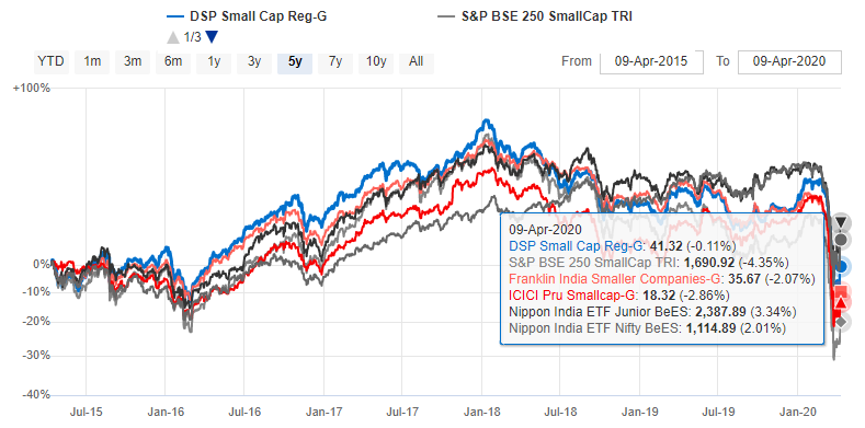 And then since 2018, the small-cap index is down by around 50%. In the funds, all the gains in the past 5 years have been wiped out. Will investors stick around? To be fair them not sticking around is a problem in all equity funds. But here the volatility is a lot higher than LCs