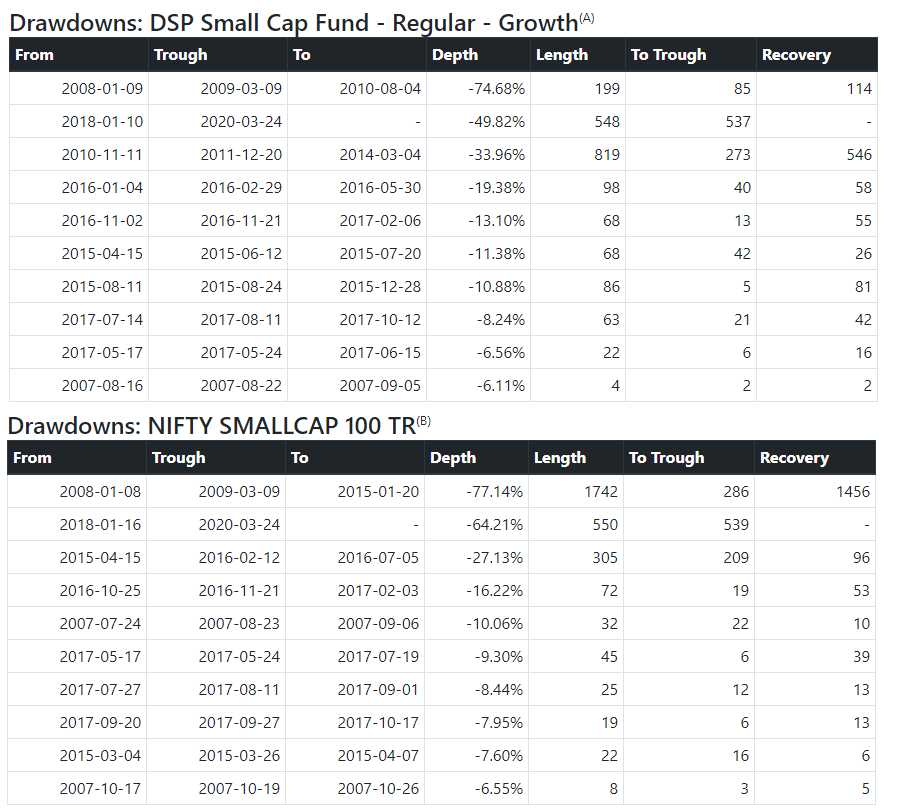 To get the 12% SIP returns in DSP small-cap, investors had to sit through a 75% fall in the fund, and this would've been within 1 year of the launch.