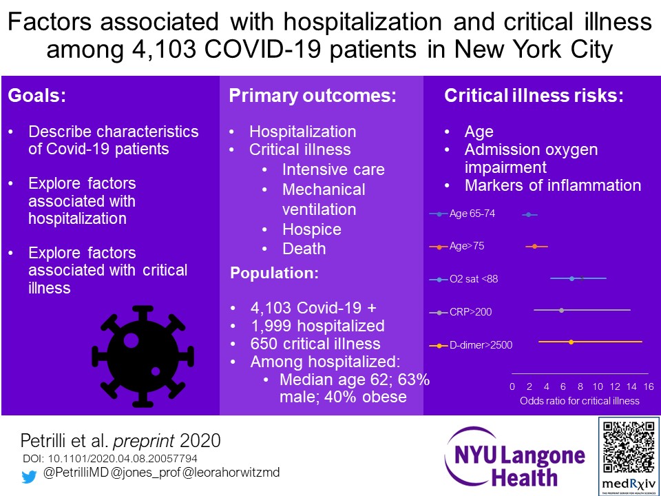 *Caution, non-peer-reviewed preprint* Posted on  @medrxivpreprint is our 1st look at characteristics and outcomes of  #COVID19 patients  @nyulangone. Will update for publication. But, here is early data in response to many ?s.  @PetrilliMD  @jones_prof /1  https://www.medrxiv.org/content/10.1101/2020.04.08.20057794v1