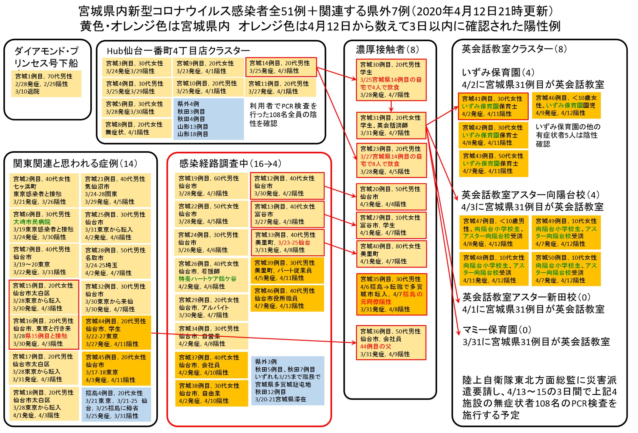 クラスター 仙台