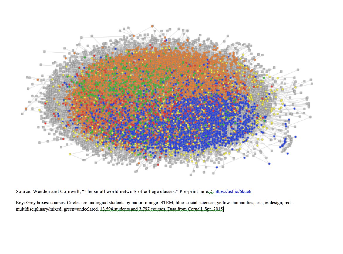 College majors structure the network: STEM (orange), humanities & arts & design (yellow), social sciences (blue), multidisciplinary & multiple majors (red), and undeclared (green) are in different regions of graph. Same graph as in 1st tweet. 6/11