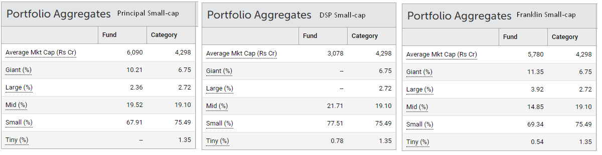 Here are the portfolios of DSP, Franklin, and the newer Principal small-cap fund. DSP has the highest small-cap exposure which also explains its volatility. The mid-cap and large-cap exposures also explain why the active funds have performed well against the benchmark
