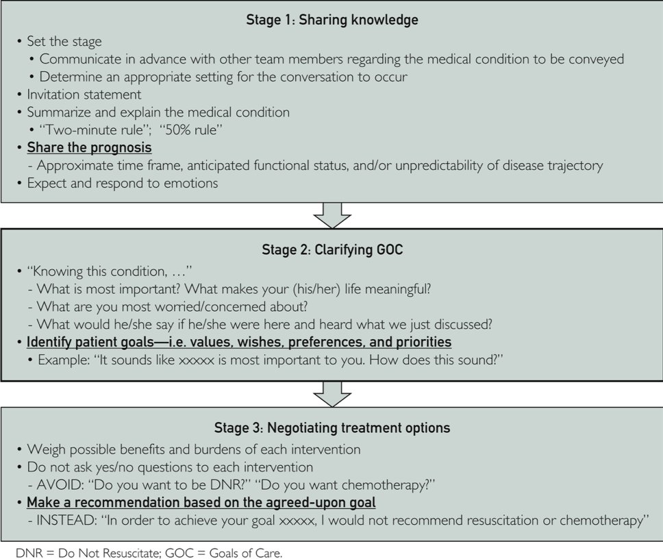Highlight & #39;goals of care& #39;, not treatment options. Patients and family members don& #39;t know what a ventilator/breathing tube/chest compressions means...and especially what happens after. We know, but they likely don& #39;t.3/8