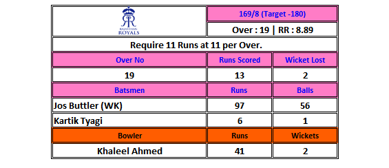 6on18_5's tweet photo. WOW WHAT NOW
Buttler SIX DOT SINGLE
Gopal OUT
Markande OUT.
AND KARTIK TYAGI HITS A SIX
RR REQUIRE 11 OF LAST OVER INSTEAD OF 17
#SRHvRR #IPL2020 #Excel_IPL2020 https://t.co/feh0fED3cC