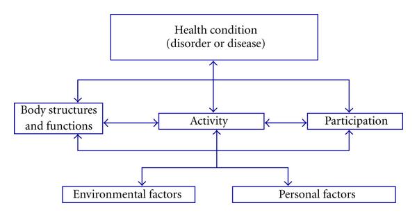 Disability is the combination of:1) Impairment in body structure/ function (e.g. weak leg muscles);2) Activity limitations (difficulty running) and;3) Participation restrictions (can't play a game of football w/ friends)These interact with contextual factors (2/n)