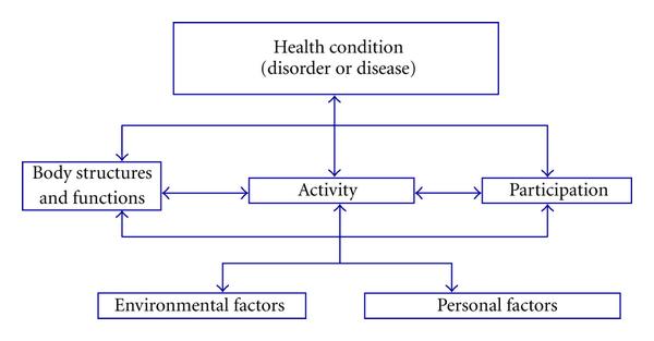 Disability is the combination of:1) Impairment in body structure/ function (e.g. weak leg muscles);2) Activity limitations (difficulty running) and;3) Participation restrictions (can& #39;t play a game of football w/ friends)These interact with contextual factors (2/n)