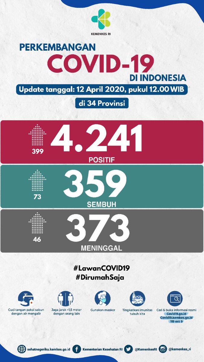 Update kasus virus corona di Indonesia