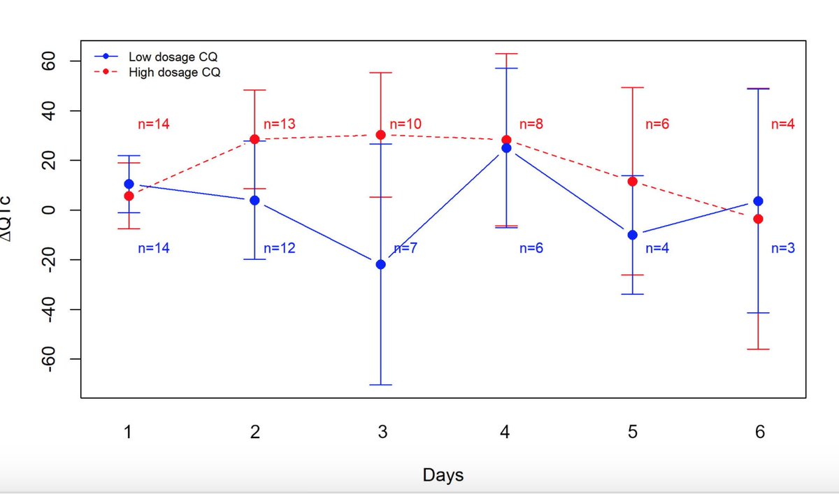 Safety. 1 patient developed rhabdomyolysisProlonged QT higher day 2 & 3 CQ groups from baseline ECG in high CQ group => 2 patients ventricular tachycardia => death