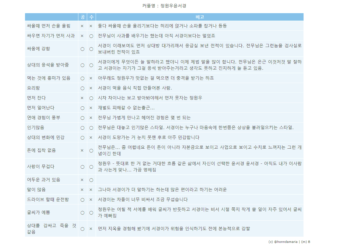 최애커플 체크리스트 미스터디어
하고나서 캡쳐해 이렇게 올리는거 맞나요...?