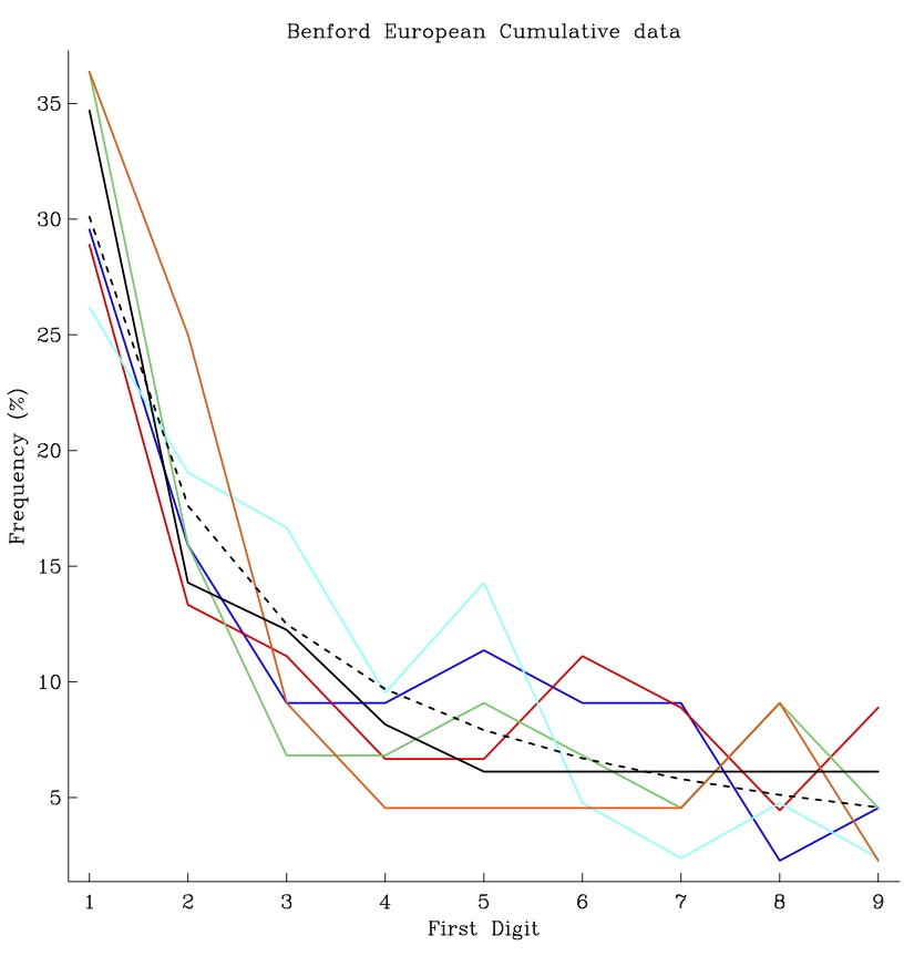 jumpin_jackson's tweet photo. @MarkJHandley Benford's law https://t.co/Aw9155x3GR is expected to apply to data sets such as the COVID-19 accumulated case and death statistics, and indeed it does. Comparisons of a) Case numbers b) Deaths with the theoretic curve (dashed) are here for Europe. 1/3 https://t.co/ykuCXdit8g
