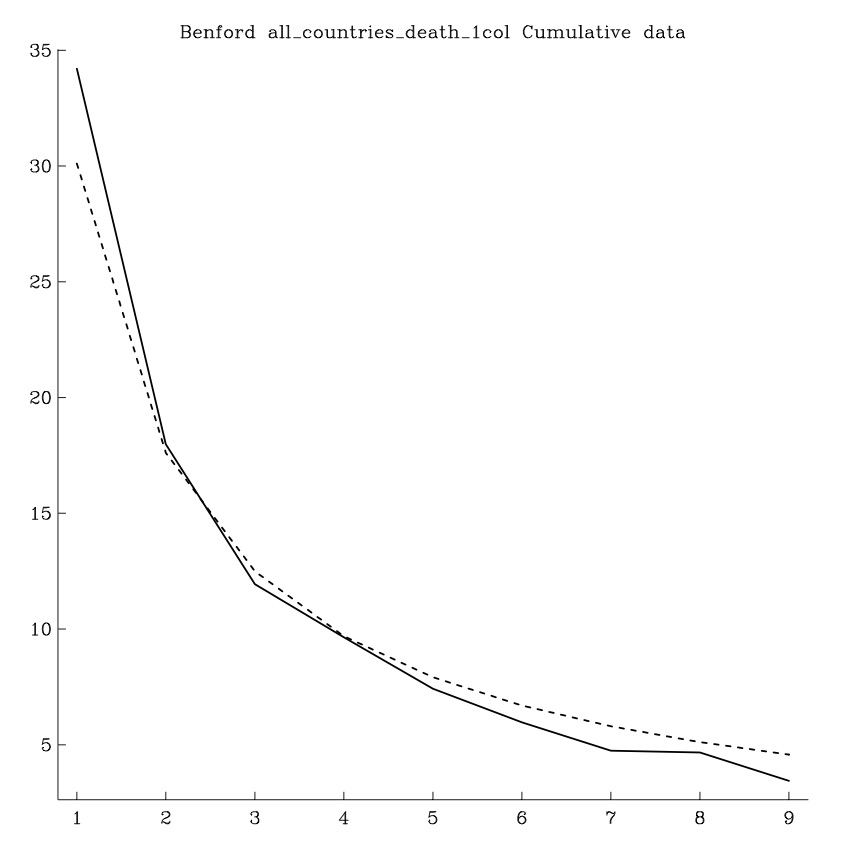 jumpin_jackson's tweet photo. @MarkJHandley Countries in last post were France (blue), Germany (red), Spain (green), UK (cyan), Switzerland (Orange) and Italy (black). When the entire data set over all countries is analysed, the agreement is spectacular: a) Cases b) Deaths. x is 1st digit, y frequency 2/3 https://t.co/UiXo7ntk0s
