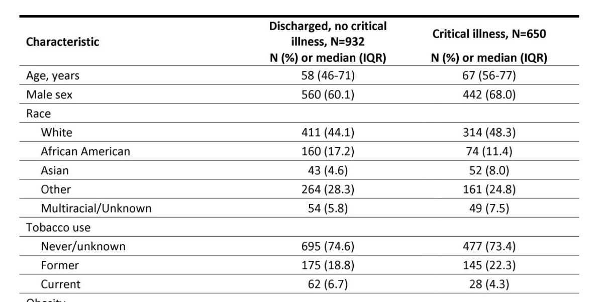 5/ The authors don’t split up the former and current users to give relative risks, but current users seem to be even more underrepresented in coronavirus wards and ICUs than former users. The smoking rate in New York is 14%.