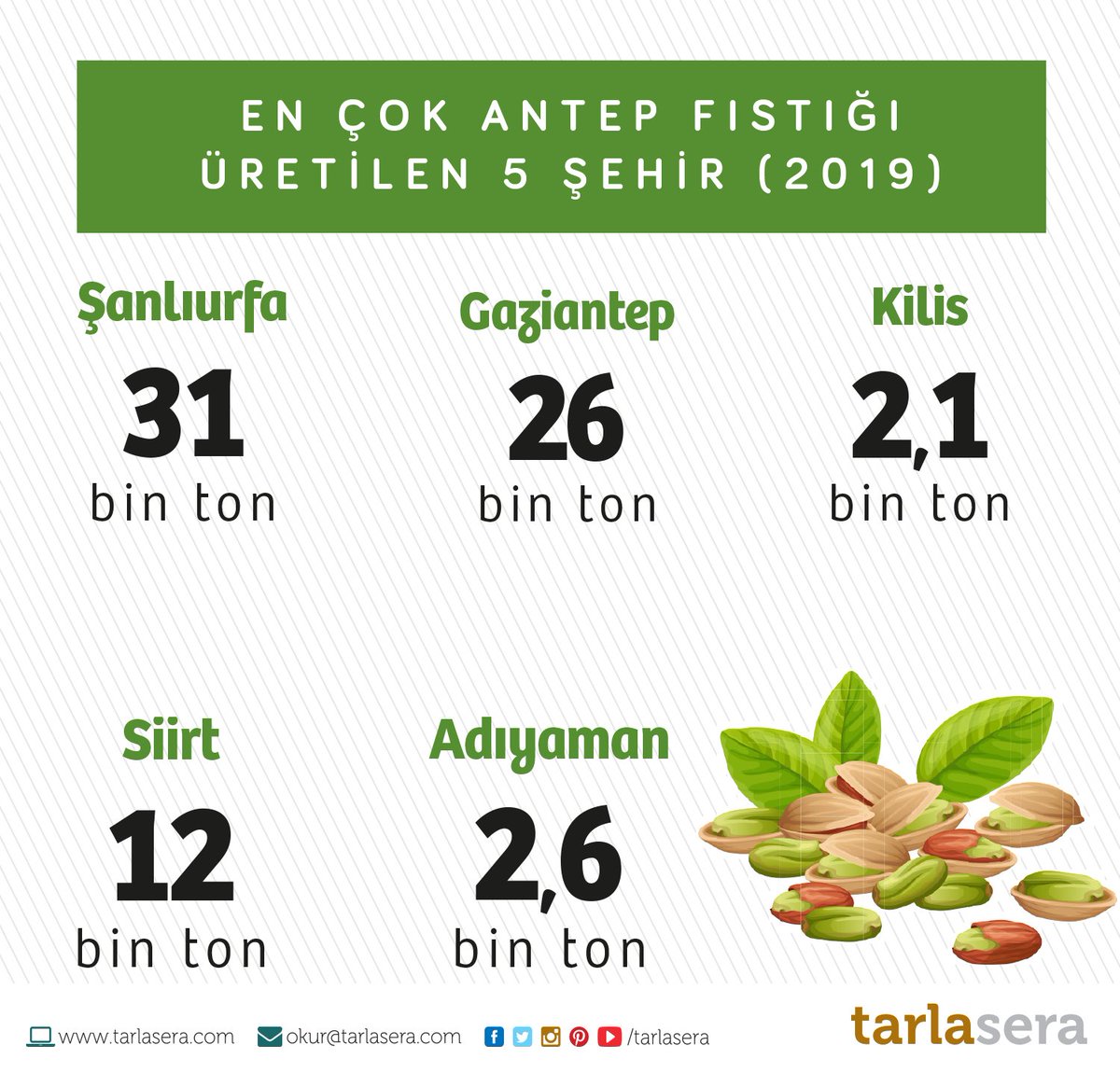 Anadolu'daki geçmişi 7 bin yıla dayanan Antep fıstığı, Türkiye’de yetişen bitkiler arasında potansiyeli en yüksek ürünlerden biri. Ancak pazarın stokçuların gölgesinde olduğunu söyleyen üreticiler devletten düzenleme bekliyor. tarlasera Nisan sayısında! bit.ly/2G9PG63