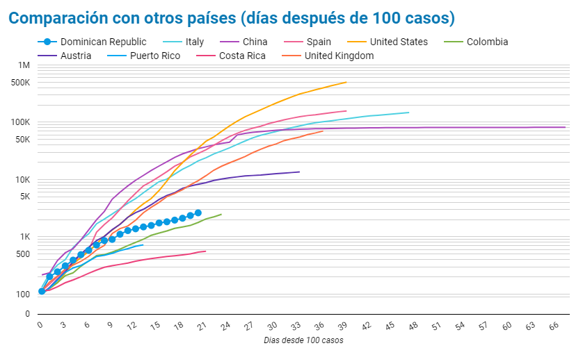 OrejaDeZumbador's tweet photo. Seguimos mejorando.

Ayer hubo 82 casos menos que antes de ayer...y nuestra curva de casos está mas plana que muchos otros países. https://t.co/4Z3MPvsla4