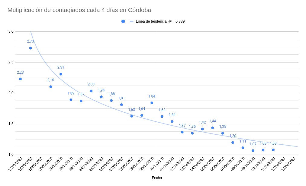 sgomez's tweet photo. Llevamos 6 días con números de contagios, ingresos hospitalarios y en UCI muy bajos. El periodo medio de incubación es de 5 días. Esta semana se han notado las medidas ampliadas de cuarentena. ¿Y el lunes qué va a pasar? Seguirán bajando pero para el 20 puede haber repunte. https://t.co/zQvgulXYIs
