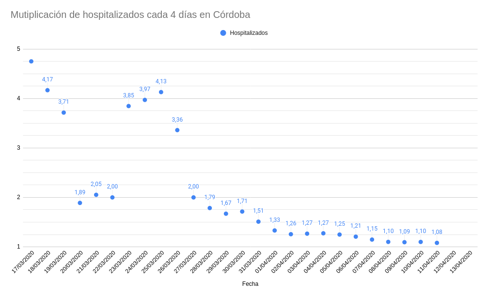 sgomez's tweet photo. Llevamos 6 días con números de contagios, ingresos hospitalarios y en UCI muy bajos. El periodo medio de incubación es de 5 días. Esta semana se han notado las medidas ampliadas de cuarentena. ¿Y el lunes qué va a pasar? Seguirán bajando pero para el 20 puede haber repunte. https://t.co/zQvgulXYIs