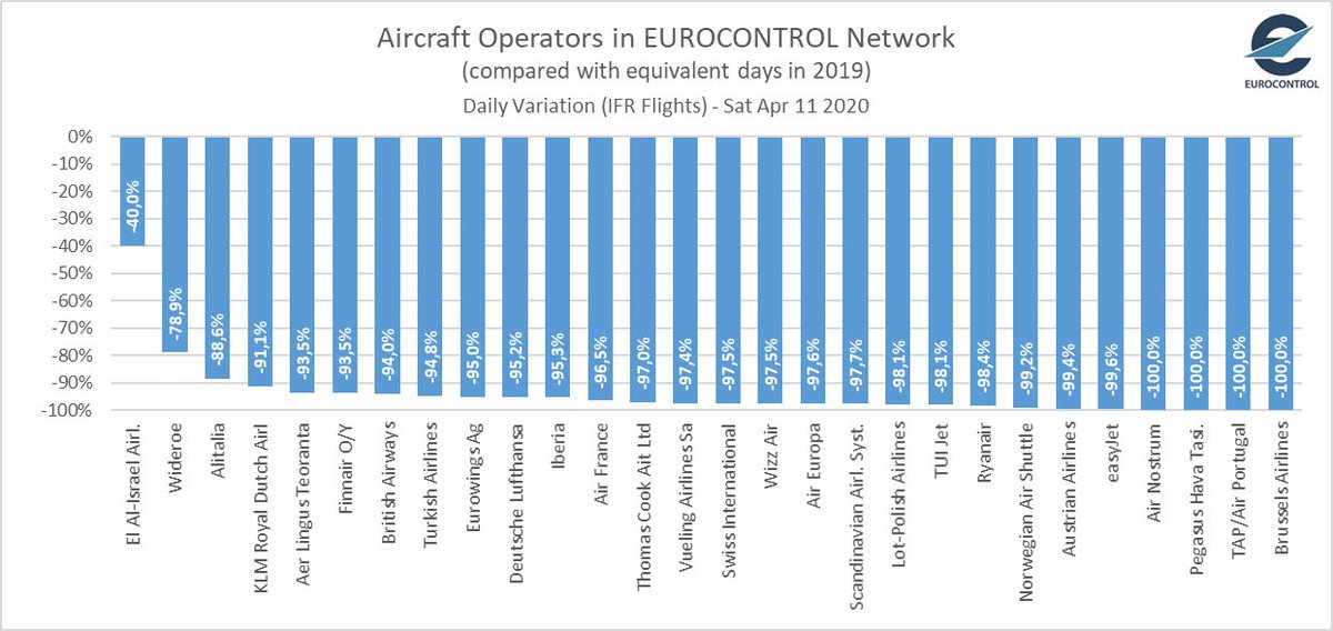 #COVID19 All the airlines at very low levels now with the focus on cargo and public service flights <a href="/Transport_EU/">EU Transport</a> @eraaorg  <a href="/IATA/">IATA</a> <a href="/A4Europe/">Airlines for Europe (A4E)</a> <a href="/ECACceac/">ECAC</a>
